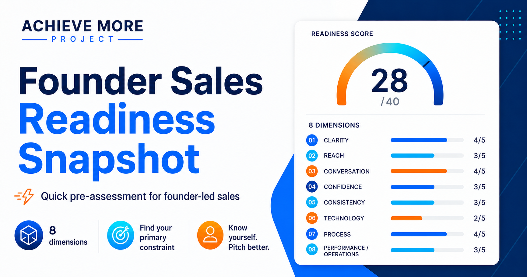 Founder Sales Readiness Snapshot — sample report showing a readiness score of 28/40 across 8 dimensions
